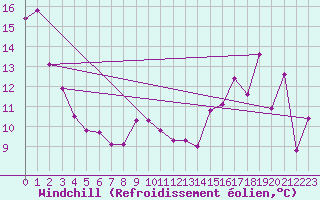 Courbe du refroidissement olien pour North Cowichan