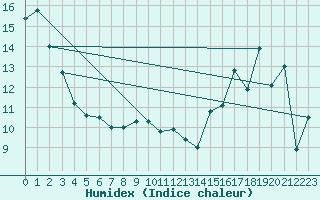 Courbe de l'humidex pour North Cowichan