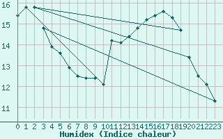 Courbe de l'humidex pour Sanary-sur-Mer (83)