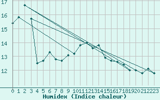 Courbe de l'humidex pour Gibraltar (UK)