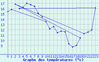 Courbe de tempratures pour Cummins