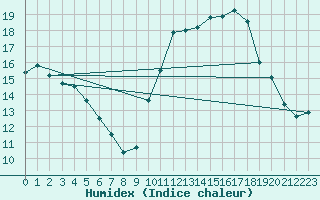 Courbe de l'humidex pour Toulouse-Blagnac (31)