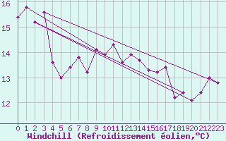 Courbe du refroidissement olien pour Ristna