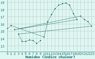 Courbe de l'humidex pour Les Herbiers (85)