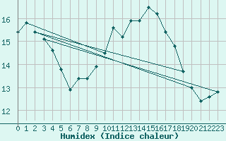 Courbe de l'humidex pour Stabroek