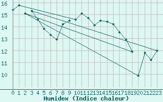 Courbe de l'humidex pour Johnstown Castle