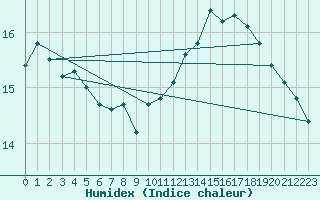 Courbe de l'humidex pour Florennes (Be)