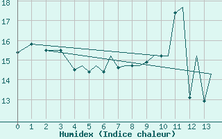 Courbe de l'humidex pour Isle Of Man / Ronaldsway Airport