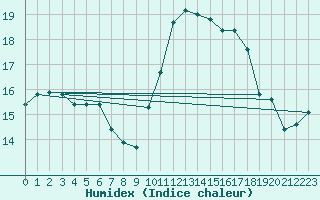 Courbe de l'humidex pour Deauville (14)