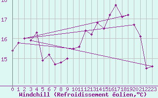 Courbe du refroidissement olien pour Rouen (76)