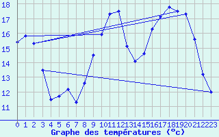 Courbe de tempratures pour Saint-Dizier (52)