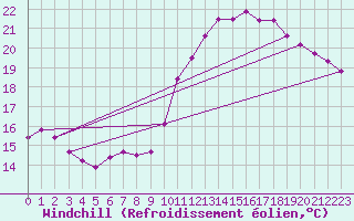 Courbe du refroidissement olien pour Hestrud (59)