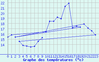 Courbe de tempratures pour Verneuil (78)