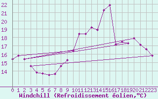 Courbe du refroidissement olien pour Verneuil (78)