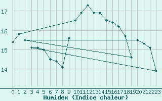 Courbe de l'humidex pour Marseille - Saint-Loup (13)