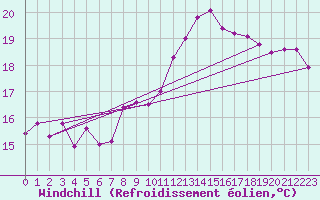 Courbe du refroidissement olien pour Mumbles