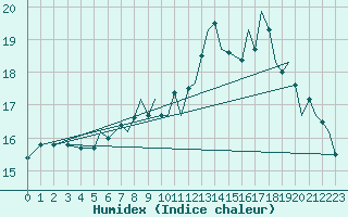 Courbe de l'humidex pour Bournemouth (UK)