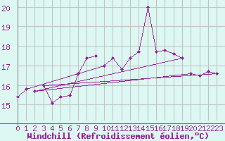 Courbe du refroidissement olien pour Tarifa