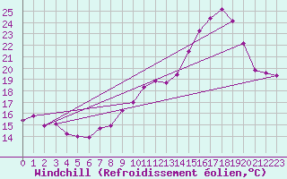 Courbe du refroidissement olien pour Lille (59)