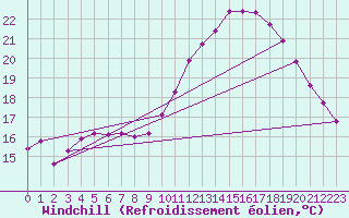 Courbe du refroidissement olien pour Rochegude (26)