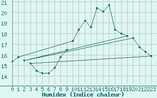 Courbe de l'humidex pour Auch (32)