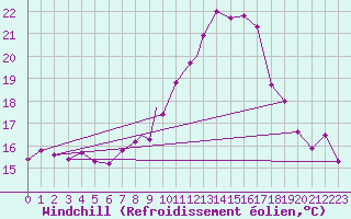 Courbe du refroidissement olien pour Boscombe Down