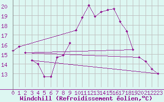 Courbe du refroidissement olien pour Artern