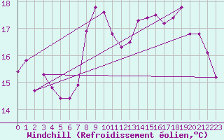Courbe du refroidissement olien pour Lesko