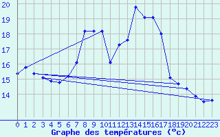 Courbe de tempratures pour Deuselbach