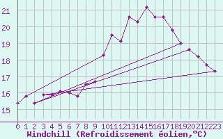 Courbe du refroidissement olien pour Meppen