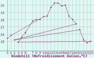 Courbe du refroidissement olien pour De Bilt (PB)