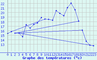 Courbe de tempratures pour Asco (2B)