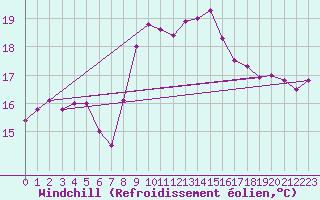 Courbe du refroidissement olien pour Gullholmen