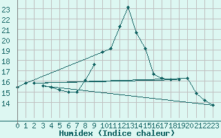 Courbe de l'humidex pour La Comella (And)