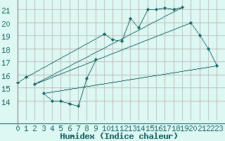 Courbe de l'humidex pour Sallles d'Aude (11)