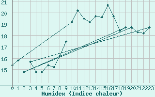 Courbe de l'humidex pour Tetuan / Sania Ramel
