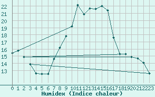 Courbe de l'humidex pour Furuneset