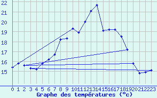 Courbe de tempratures pour Melle (Be)