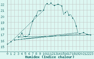 Courbe de l'humidex pour Guernesey (UK)