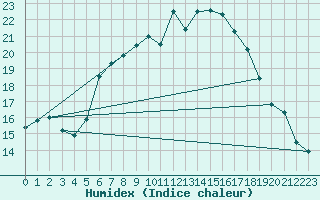 Courbe de l'humidex pour Giessen