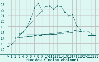 Courbe de l'humidex pour Ebnat-Kappel