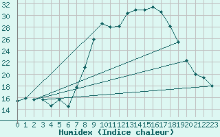 Courbe de l'humidex pour Viseu