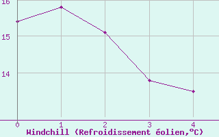 Courbe du refroidissement olien pour Itzehoe