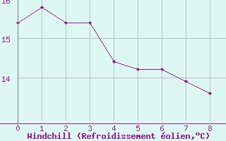 Courbe du refroidissement olien pour Castellbell i el Vilar (Esp)