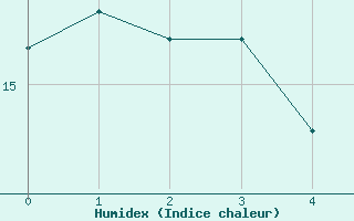 Courbe de l'humidex pour Isle Of Man / Ronaldsway Airport