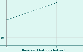 Courbe de l'humidex pour Isle Of Man / Ronaldsway Airport