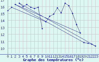 Courbe de tempratures pour Kenley