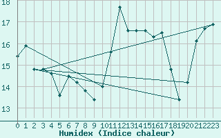 Courbe de l'humidex pour Nmes - Garons (30)