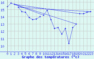 Courbe de tempratures pour la bouée 6100001