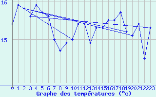 Courbe de tempratures pour Wynyard Airport Aws
